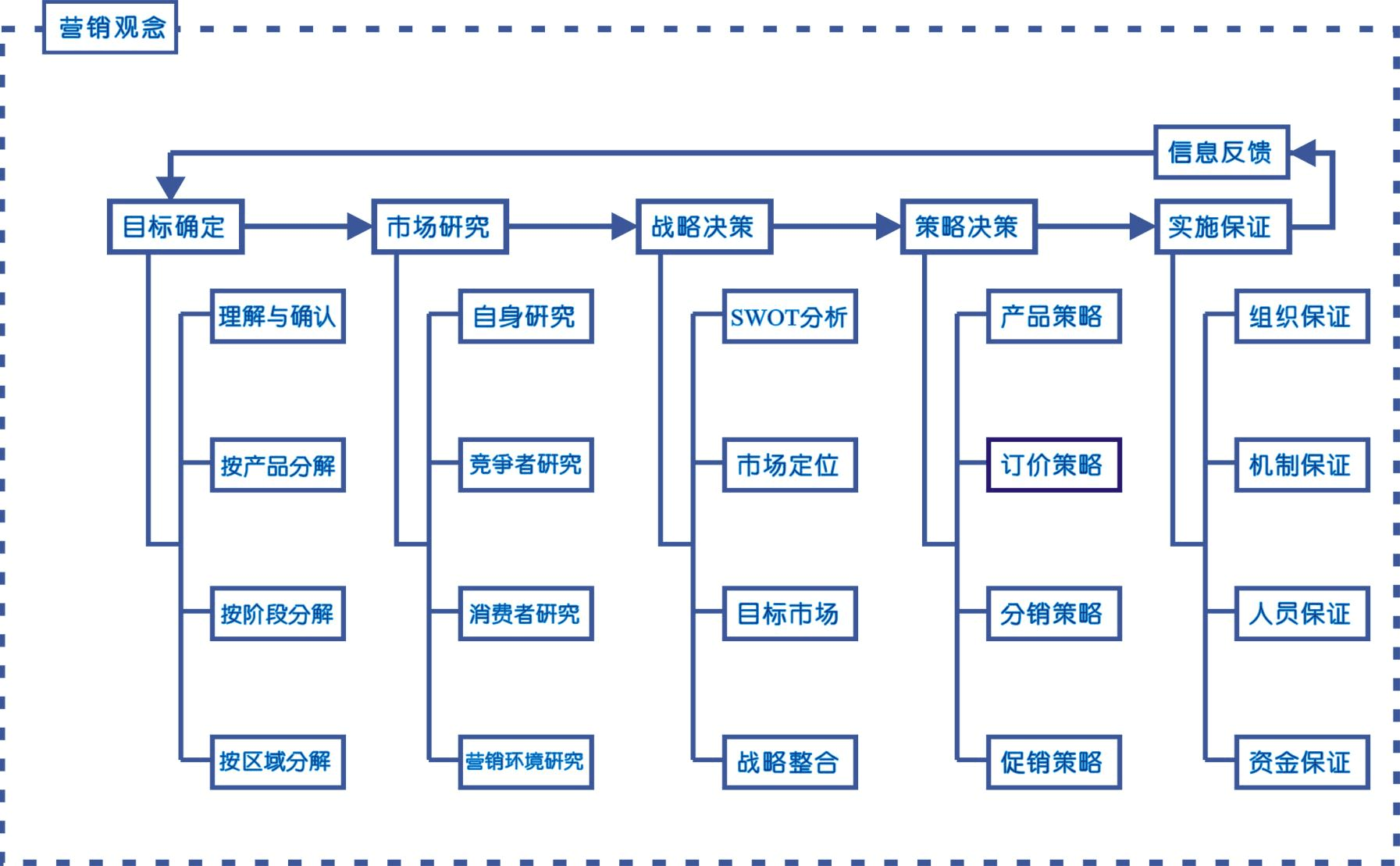 市場(chǎng)營銷策劃流程圖 從戰(zhàn)略構(gòu)思到落地執(zhí)行的全景解析