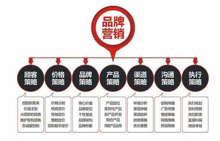 品牌營銷戰略規劃 企業打開市場的核心策動力